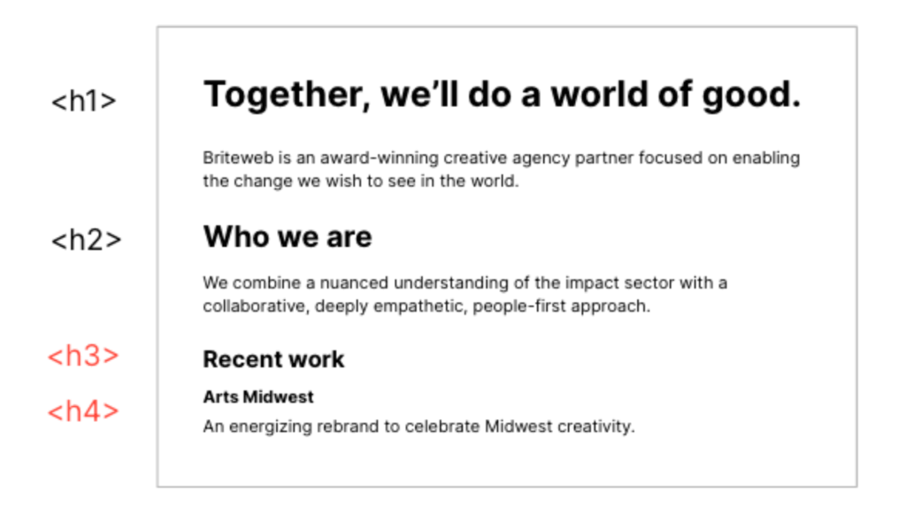 heading tags being used 'sequentially' and not differentiating subsets of content.